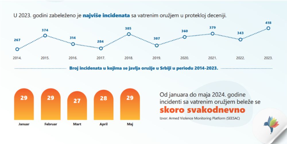Vatreno oružje u Srbiji: Široko rasprostranjen rizik po bezbednost građana 