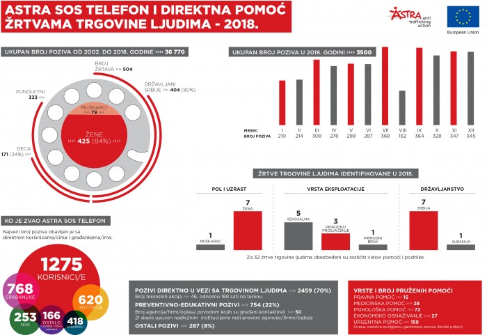 ASTRA SOS telefon i direktna pomoć žrtvama trgovine ljudima tokom 2018. godine