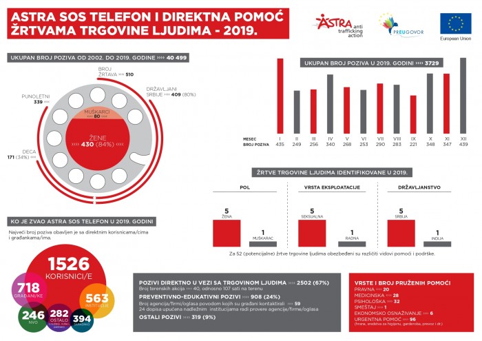 ASTRA SOS telefon i direktna pomoć žrtvama trgovine ljudima tokom 2019. godine