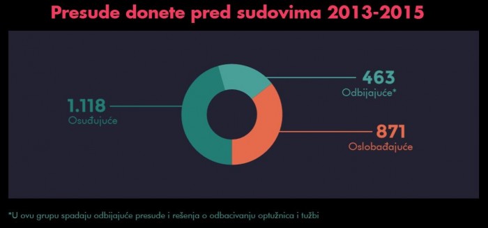 Borba protiv korupcije: Spektakl pred kamerama, muk u sudnicama