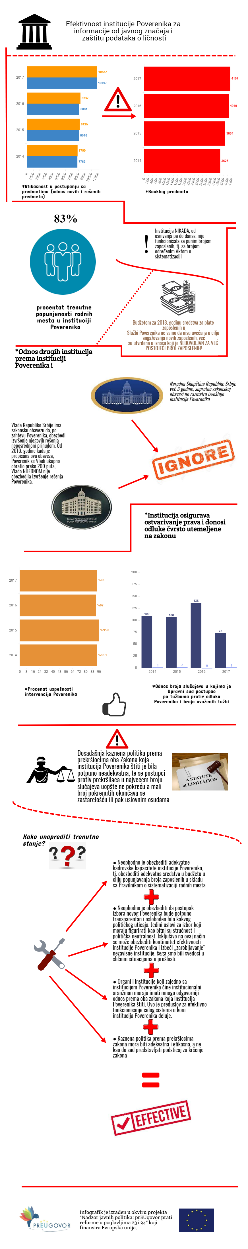 Efektivnost institucije Poverenika za informacije od javnog značaja i zaštitu podataka o ličnosti