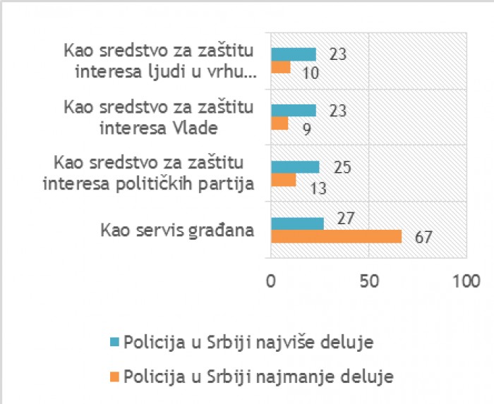 Poverenje građana Srbije u policiju