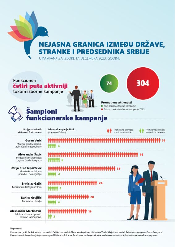 Nejasna granica između države, stranke i predsednika Srbije u kampanji za izbore 17. decembra 2023. godine