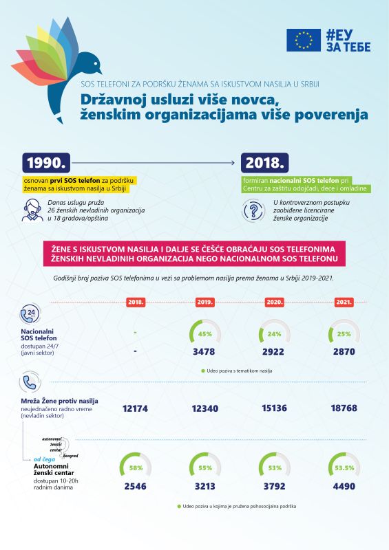 Državnoj usluzi više novca, ženskim organizacijama više poverenja