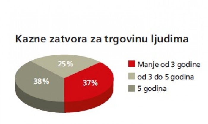 Položaj žrtava trgovine ljudima u sudskim postupcima tokom 2017. godine