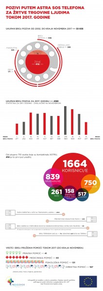 Pozivi putem ASTRA SOS telefona za žrtve trgovine ljudima tokom 2017. godine