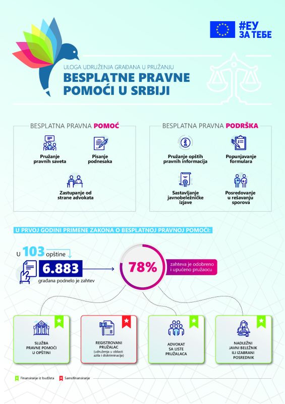 Uloga udruženja građana u pružanju besplatne pravne pomoći u Srbiji