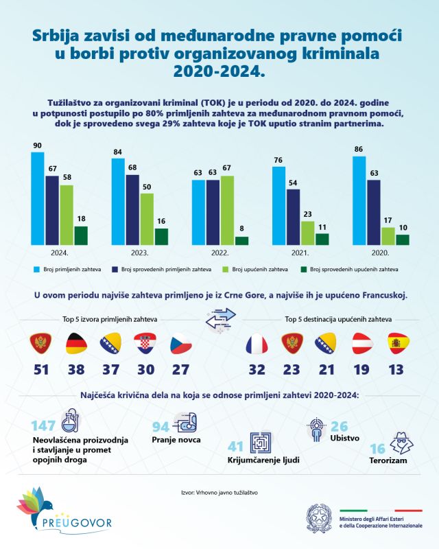 Srbija zavisi od međunarodne pravne pomoći u borbi protiv organizovanog kriminala 2020-2024.