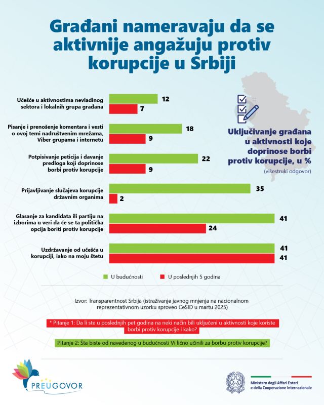 Građani nameravaju da se aktivnije angažuju protiv korupcije u Srbiji 