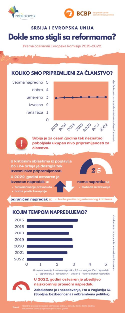 Srbija i Evropska unija: dokle smo stigli sa reformama