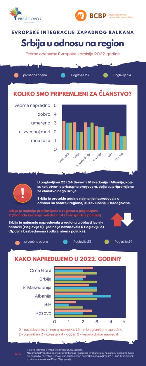 Evropske integracije Zapadnog Balkana: Srbija u odnosu na region