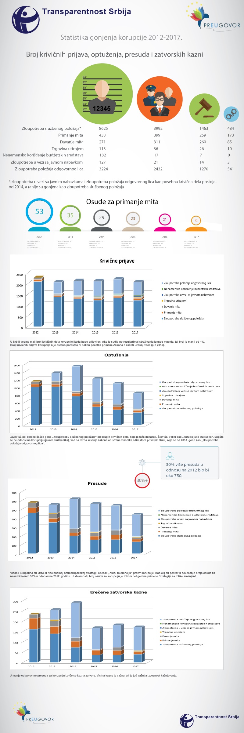 Statistika gonjenja korupcije 2012-2017.