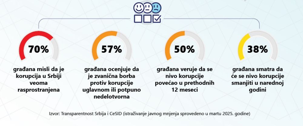 Građani Srbije vide korupciju kao ubedljivo najveći društveni problem
