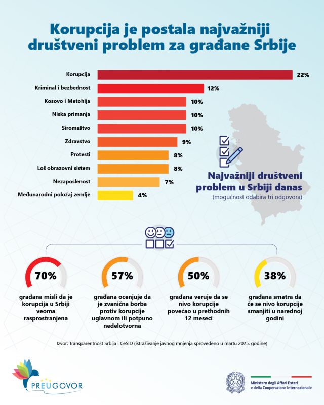 Korupcija kao najvažniji društveni problem za građane Srbije