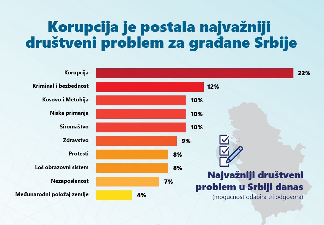Korupcija kao najvažniji društveni problem za građane Srbije