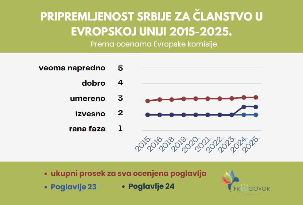 Zaostajanje Srbije više se ne može ignorisati